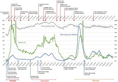 Transdisciplinary research before, during and after COVID-19 vaccination in Chile: a virtuoso collaboration with future perspectives